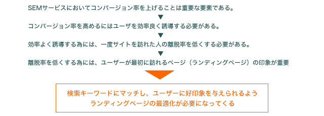 LPO（ランディングページ最適化）の重要性