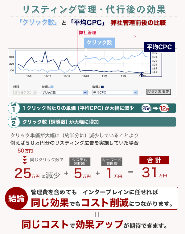 リスティング広告管理・代行後の効果